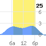 Apra Harbor tide chart for Monday, January 25, 2021