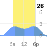 Apra Harbor tide chart for Tuesday, January 26, 2021