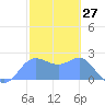 Apra Harbor tide chart for Wednesday, January 27, 2021