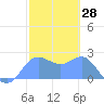 Apra Harbor tide chart for Thursday, January 28, 2021