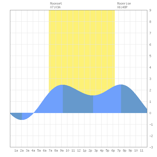 Apra Harbor tide chart for Friday, January 29, 2021