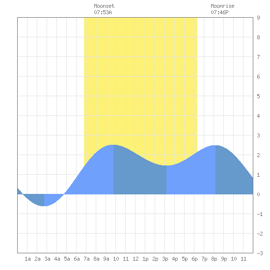 Apra Harbor tide chart for Saturday, January 30, 2021
