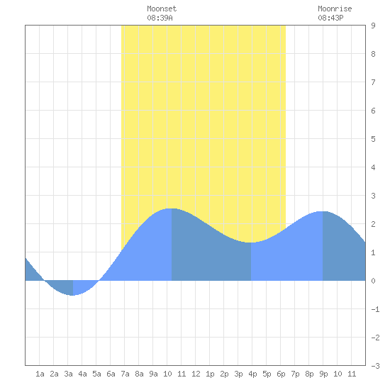 Apra Harbor tide chart for Sunday, January 31, 2021