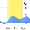 Apra Harbor tide chart for Sunday, January 31, 2021