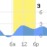 Apra Harbor tide chart for Sunday, January 3, 2021