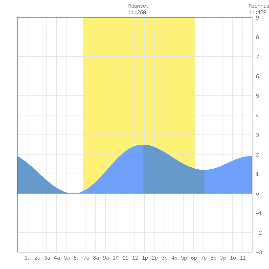 Apra Harbor tide chart for Tuesday, January 5, 2021