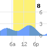 Apra Harbor tide chart for Friday, January 8, 2021