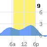 Apra Harbor tide chart for Saturday, January 9, 2021