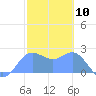 Apra Harbor tide chart for Wednesday, February 10, 2021