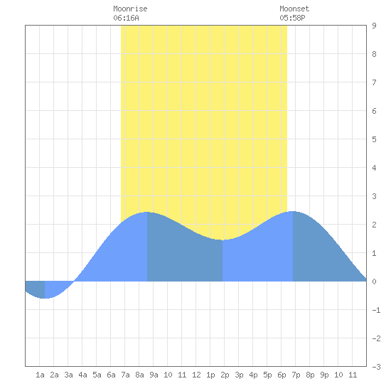 Apra Harbor tide chart for Thursday, February 11, 2021