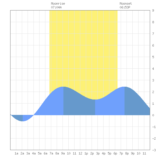 Apra Harbor tide chart for Friday, February 12, 2021