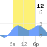 Apra Harbor tide chart for Friday, February 12, 2021