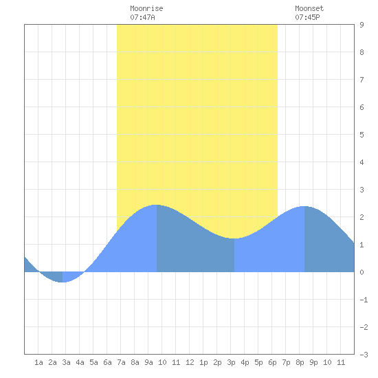 Apra Harbor tide chart for Saturday, February 13, 2021