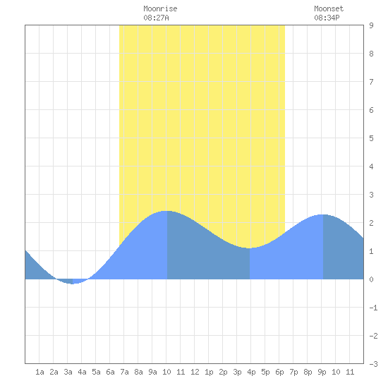 Apra Harbor tide chart for Sunday, February 14, 2021