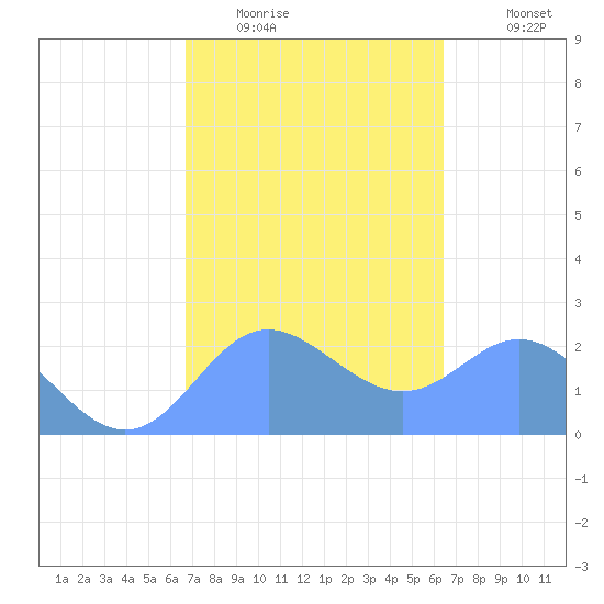Apra Harbor tide chart for Monday, February 15, 2021