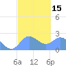 Apra Harbor tide chart for Monday, February 15, 2021