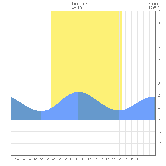 Apra Harbor tide chart for Wednesday, February 17, 2021