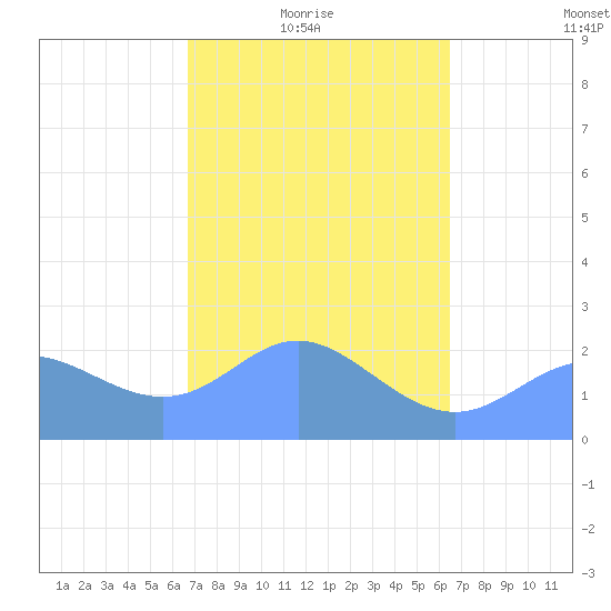 Apra Harbor tide chart for Thursday, February 18, 2021