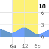 Apra Harbor tide chart for Thursday, February 18, 2021