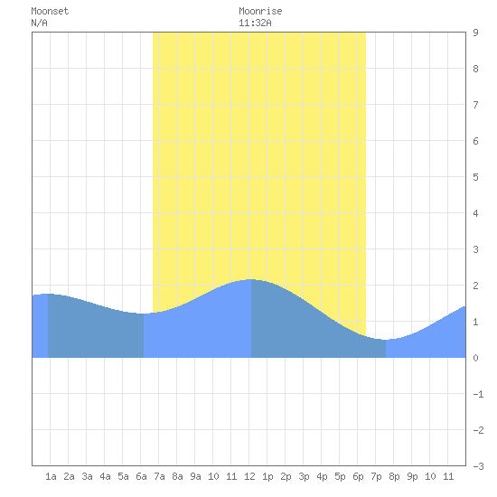 Apra Harbor tide chart for Friday, February 19, 2021