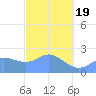 Apra Harbor tide chart for Friday, February 19, 2021