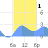 Apra Harbor tide chart for Monday, February 1, 2021