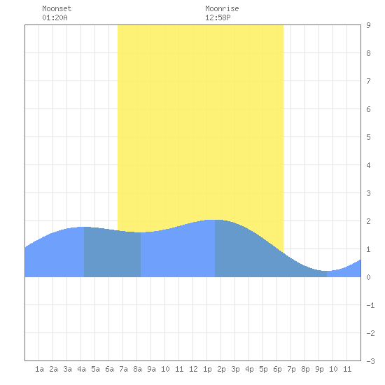 Apra Harbor tide chart for Sunday, February 21, 2021