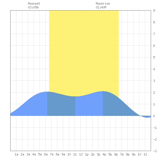 Apra Harbor tide chart for Tuesday, February 23, 2021