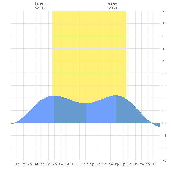 Apra Harbor tide chart for Wednesday, February 24, 2021