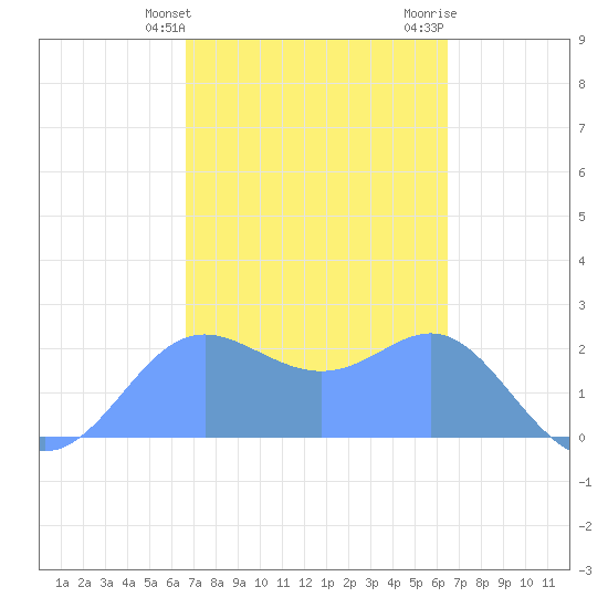 Apra Harbor tide chart for Thursday, February 25, 2021