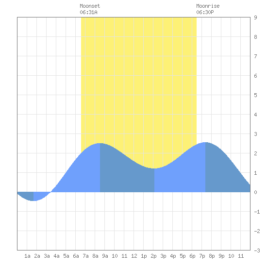 Apra Harbor tide chart for Saturday, February 27, 2021