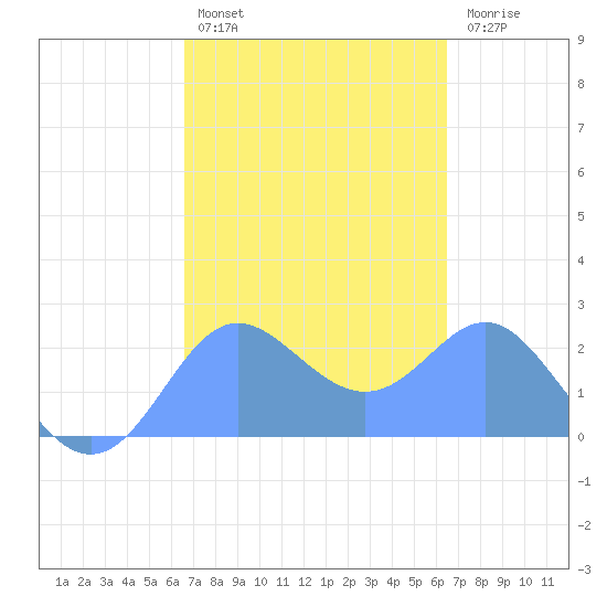 Apra Harbor tide chart for Sunday, February 28, 2021