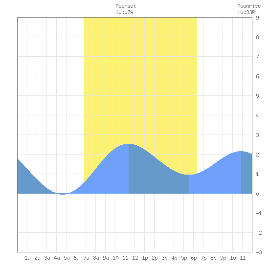 Apra Harbor tide chart for Tuesday, February 2, 2021