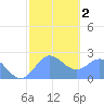 Apra Harbor tide chart for Tuesday, February 2, 2021