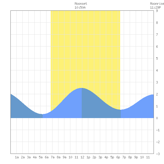 Apra Harbor tide chart for Wednesday, February 3, 2021