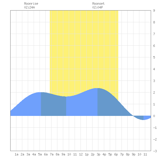 Apra Harbor tide chart for Sunday, February 7, 2021