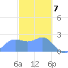 Apra Harbor tide chart for Sunday, February 7, 2021