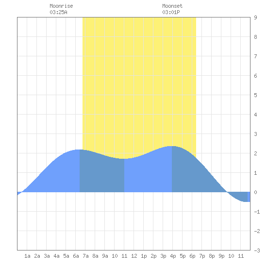 Apra Harbor tide chart for Monday, February 8, 2021