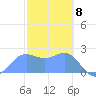Apra Harbor tide chart for Monday, February 8, 2021