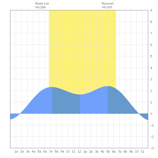 Apra Harbor tide chart for Tuesday, February 9, 2021