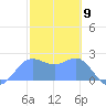 Apra Harbor tide chart for Tuesday, February 9, 2021