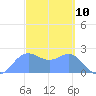 Apra Harbor tide chart for Wednesday, March 10, 2021