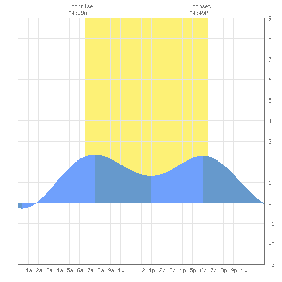 Apra Harbor tide chart for Thursday, March 11, 2021