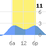 Apra Harbor tide chart for Thursday, March 11, 2021