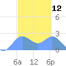 Apra Harbor tide chart for Friday, March 12, 2021