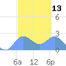 Apra Harbor tide chart for Saturday, March 13, 2021