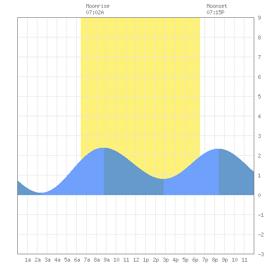 Apra Harbor tide chart for Sunday, March 14, 2021