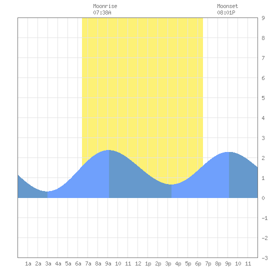 Apra Harbor tide chart for Monday, March 15, 2021