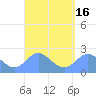 Apra Harbor tide chart for Tuesday, March 16, 2021