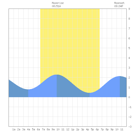 Apra Harbor tide chart for Wednesday, March 17, 2021